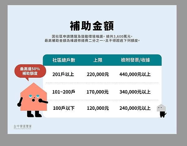 台中市公寓大廈修繕補助補助金額